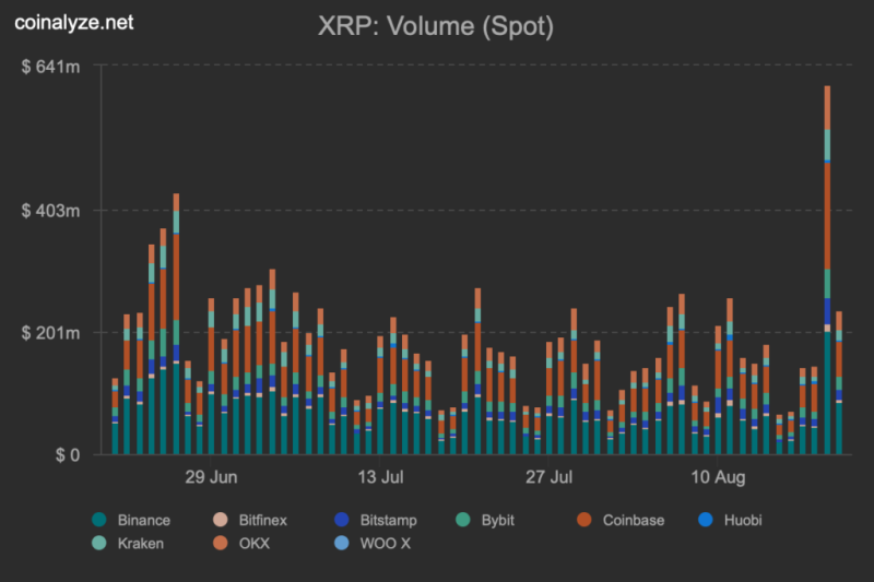 XRP price jumps 15% with  billion inflow in a day