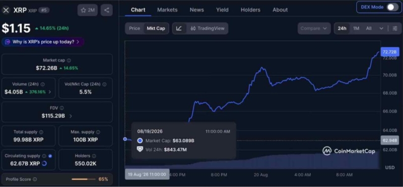 XRP price jumps 15% with  billion inflow in a day