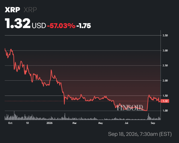 A ,000 XRP investment when the first U.S. XRP ETF launched is now worth this much