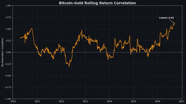 Bitcoin and Gold Correlation Hits Extreme Levels as BTC Looks More Like ‘Digital Gold’