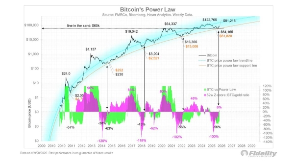 Bitcoin – BTC to 0K? Fidelity says THIS level comes first