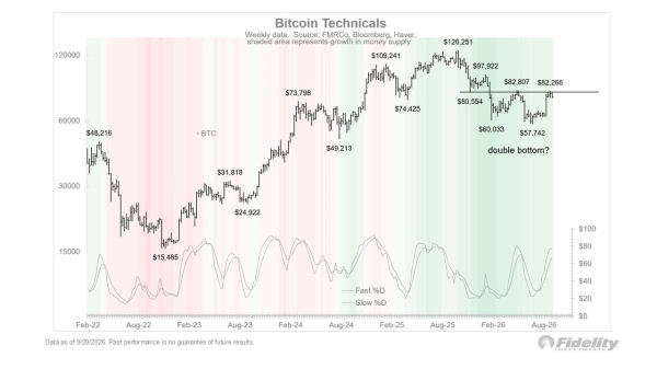 Bitcoin – BTC to 0K? Fidelity says THIS level comes first