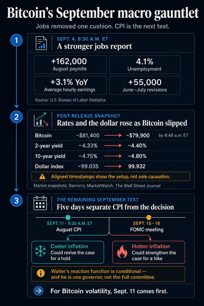 Bitcoin dips below ,000 as a hot August jobs report shifts Fed policy expectations