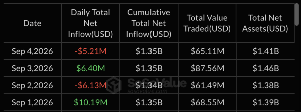 Bitcoin ETFs see 0M in inflows – Is September breaking its curse?