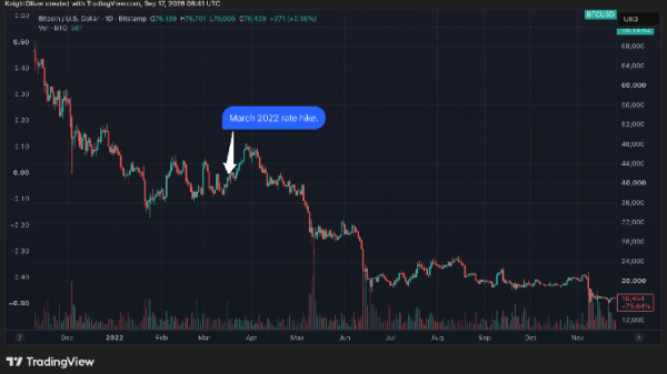 Bitcoin faces 2022 parallels as federal reserve resumes rate hikes