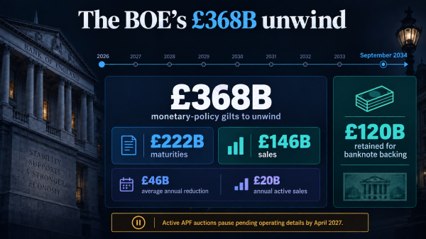 Bitcoin faces an eight-year rates test as the BOE unwinds £368 billion