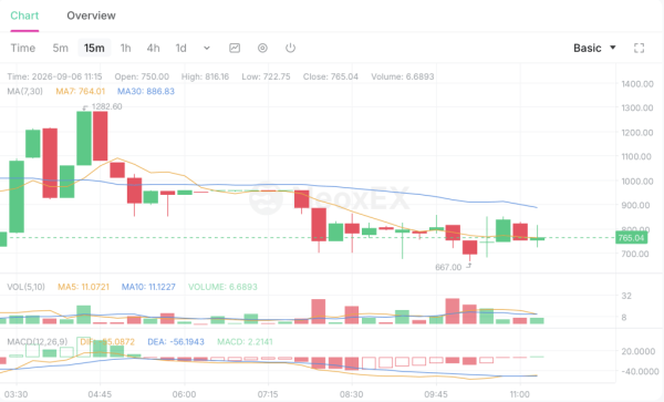 Bitcoin Fork BTCB2 Hits ,799 as Thin Liquidity Fuels Wild Ride
