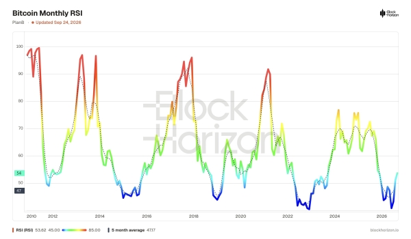 Bitcoin Is Getting Stronger as Monthly RSI Rebounds From Deep 2026 Lows