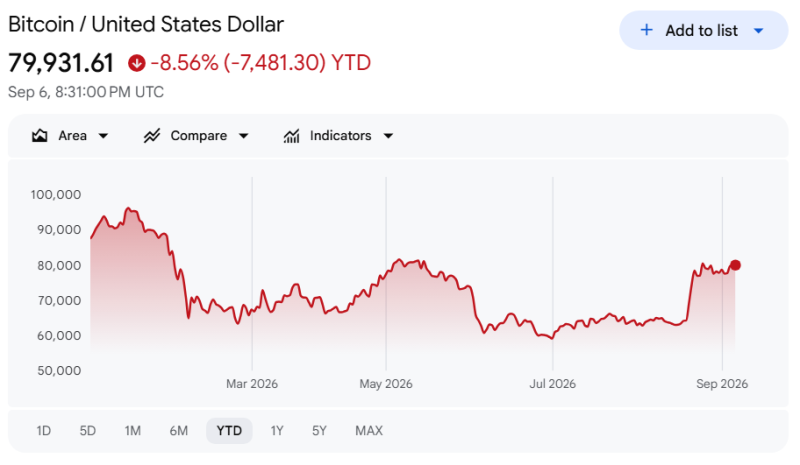 Bitcoin just faced largest deleveraging since 2023