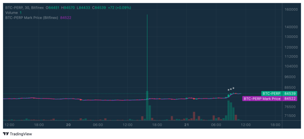 Bitcoin Price Briefly Rockets to 5,000 in Bitfinex Market Glitch