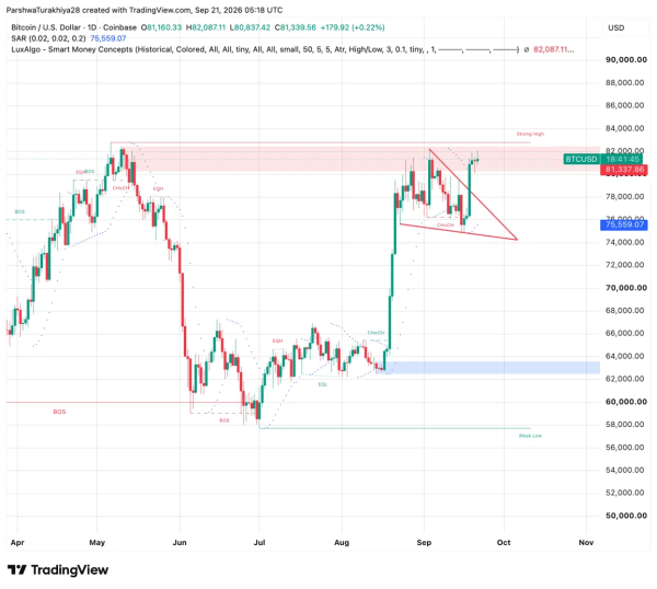 Bitcoin Price Prediction: BTC Rallies 52% Against Gold Even as Geopolitical Risk Mounts