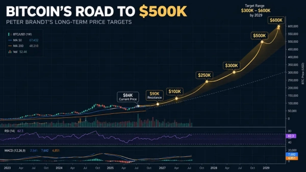 Bitcoin Price Prediction: Peter Brandt Sees 0K BTC by 2029