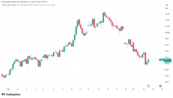 Bitcoin price seeks K as new support after oil dips below 