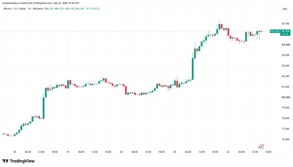 Bitcoin price seeks K as new support after oil dips below 