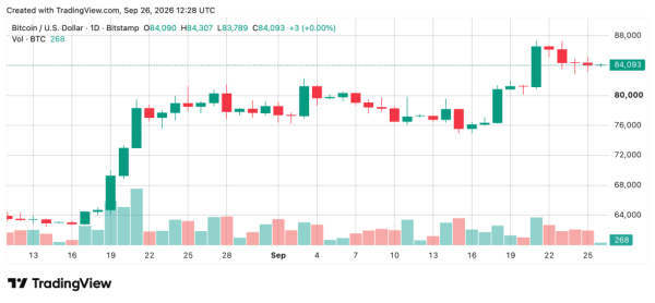 Bitcoin Price Still 33% Below Its Peak High as Bulls Plot a Comeback