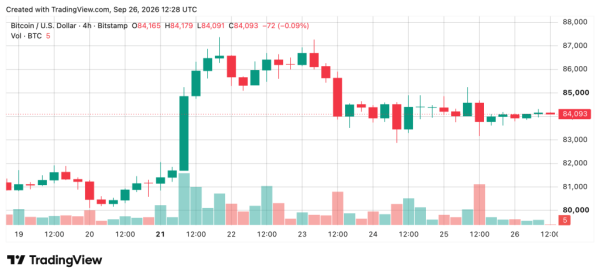 Bitcoin Price Still 33% Below Its Peak High as Bulls Plot a Comeback