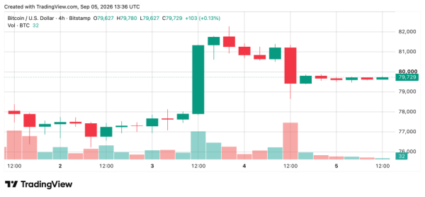 Bitcoin Price Teeters Near K as Momentum Starts to Crack