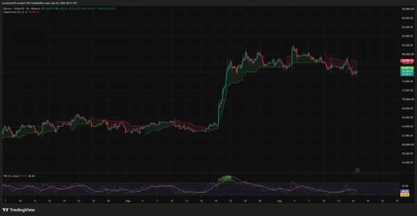 Bitcoin price tests K as Supertrend turns bearish