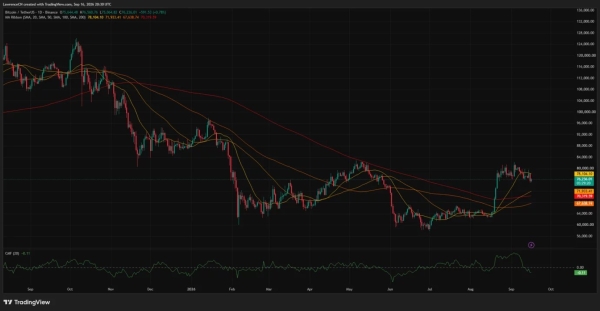 Bitcoin price tests K as Supertrend turns bearish
