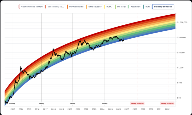 Bitcoin Rainbow Chart predicts BTC price for September 30, 2026