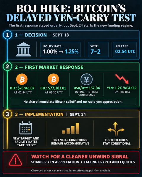 Bitcoin rallies after BOJ’s 1.25% hike, but the real yen-carry test starts next week