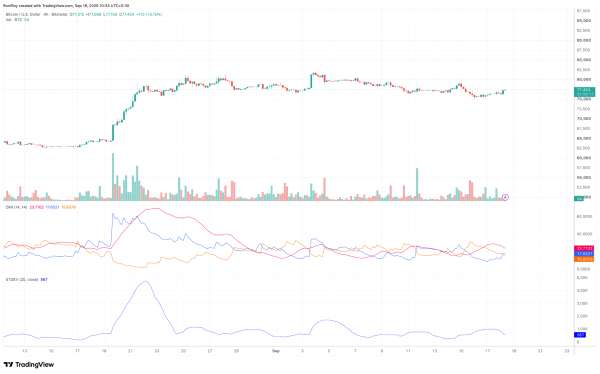 Bitcoin rebounds to .4K despite 6M ETF outflows: can BTC break K