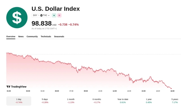 Bitcoin reclaims K as DXY falls amid continuing suspected yen intervention