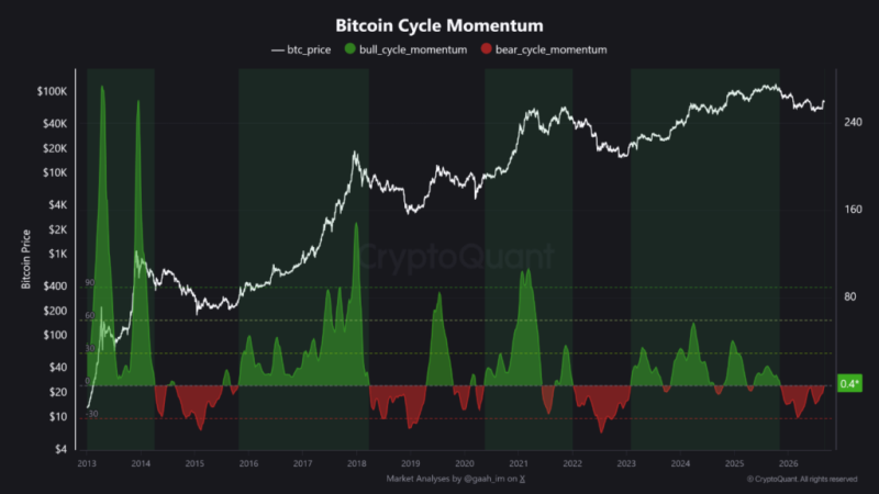 Bitcoin signals potential bear market reversal
