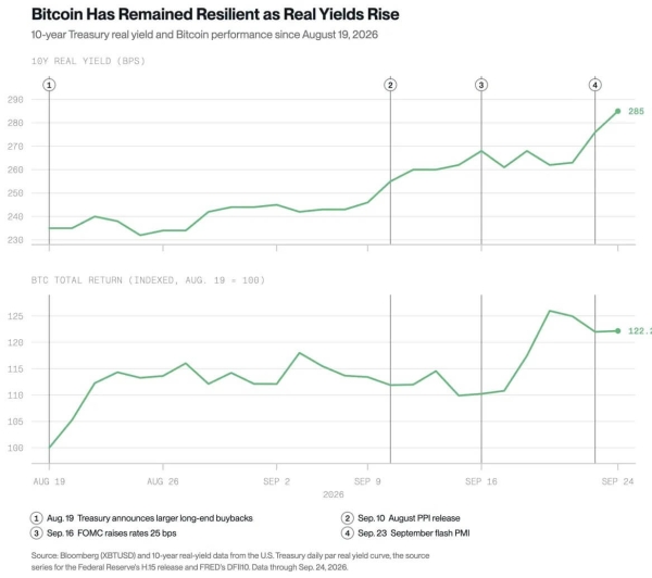 Bitcoin survives a 5.2% Treasury shock as traders slash .7 billion in leverage