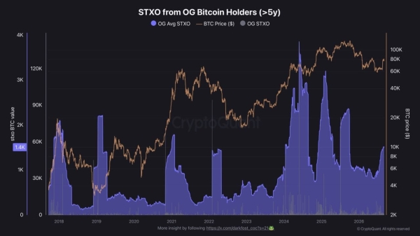 Bitcoin: ‘This consolidation period has introduced doubt in every investor, even OGs’