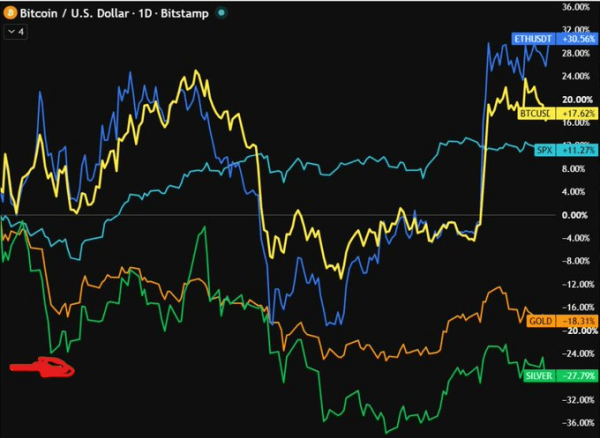 Bitcoin vs. Gold: Where would K perform better in the next macro shock?