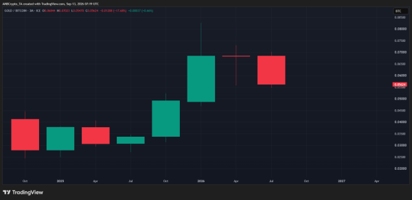 Bitcoin vs. Gold: Where would K perform better in the next macro shock?