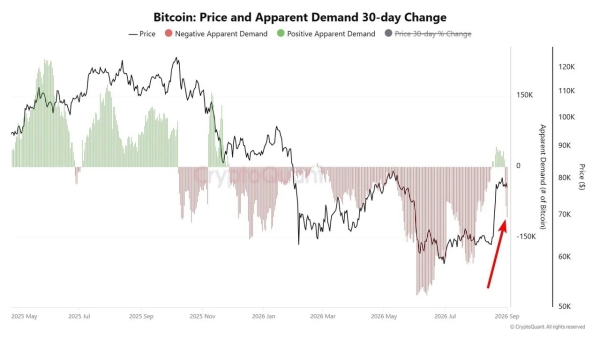 Bitcoin’s apparent demand turns negative as price struggles with K