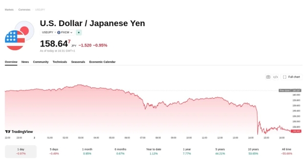 Bitcoin’s apparent demand turns negative as price struggles with K