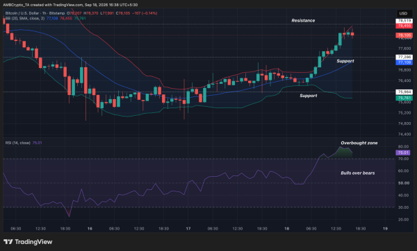 Bitcoin’s bullish phase is forming – But overbought conditions suggest…