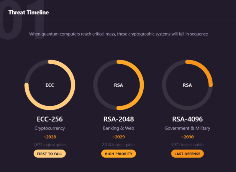Bitcoin’s Doomsday Clock updates when quantum computers will break BTC encryption