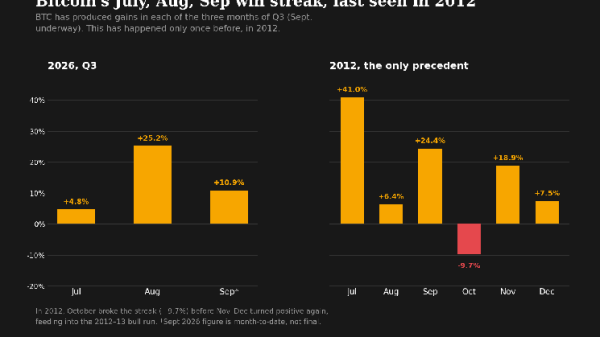Bitcoin’s on a streak it hasn’t hit since 2012