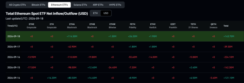 BlackRock scooped up over 0 million of this cryptocurrency in a week