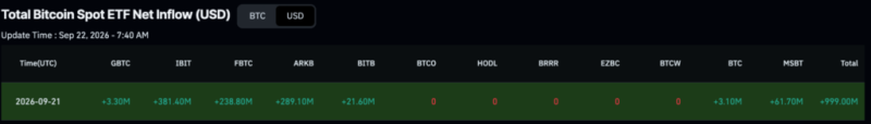 BlackRock scooped up over 0 million of these cryptocurrencies on Monday