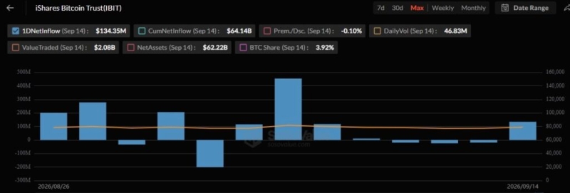 BlackRock scoops up over  billion of this crypto in 20 days
