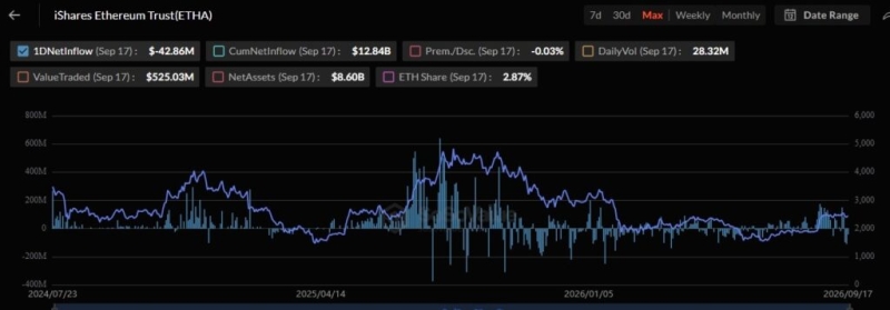 BlackRock’s Ethereum ETF is down nearly 27% since launch as it prepares for a reverse stock split