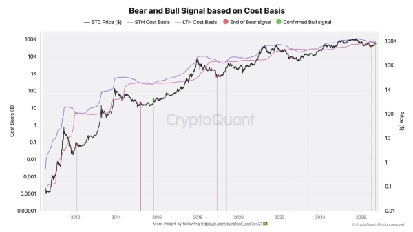 'Bull Market Confirmed': Analyst Flags Bitcoin's Fifth Historic Signal