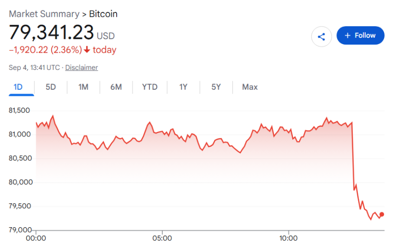 Crypto market just wiped  billion  in 30 minutes; Here's why