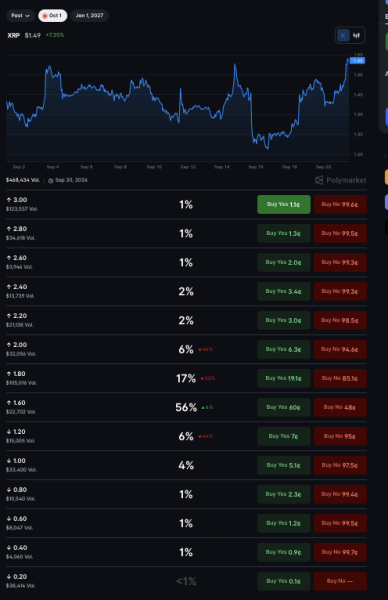 Crypto markets predict XRP price for October 1, 2026