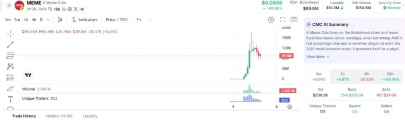 Crypto trader turns ,491 into .2 million in 7 hours