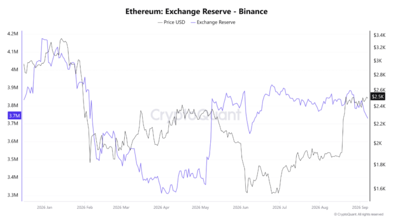 Ethereum exchange reserves fall to a fresh multi-year low - is an ETH price explosion next