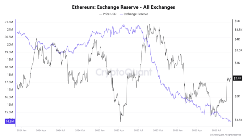 Ethereum exchange reserves fall to a fresh multi-year low - is an ETH price explosion next