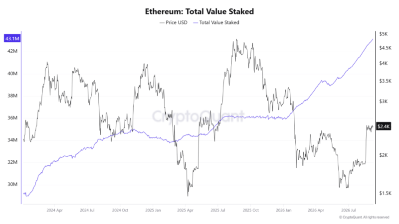 Ethereum exchange reserves fall to a fresh multi-year low - is an ETH price explosion next