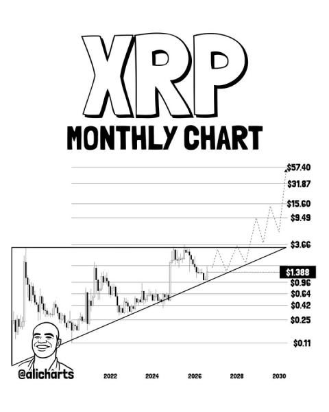 Expert predicts XRP price to hit  after clearing this level