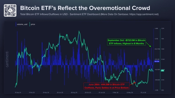 Fidelity crypto ETF sees 4M exit as Bitcoin funds lose 0M